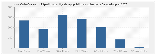 Répartition par âge de la population masculine de Le Bar-sur-Loup en 2007